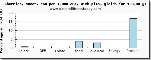 folate, dfe and nutritional content in folic acid in cherries